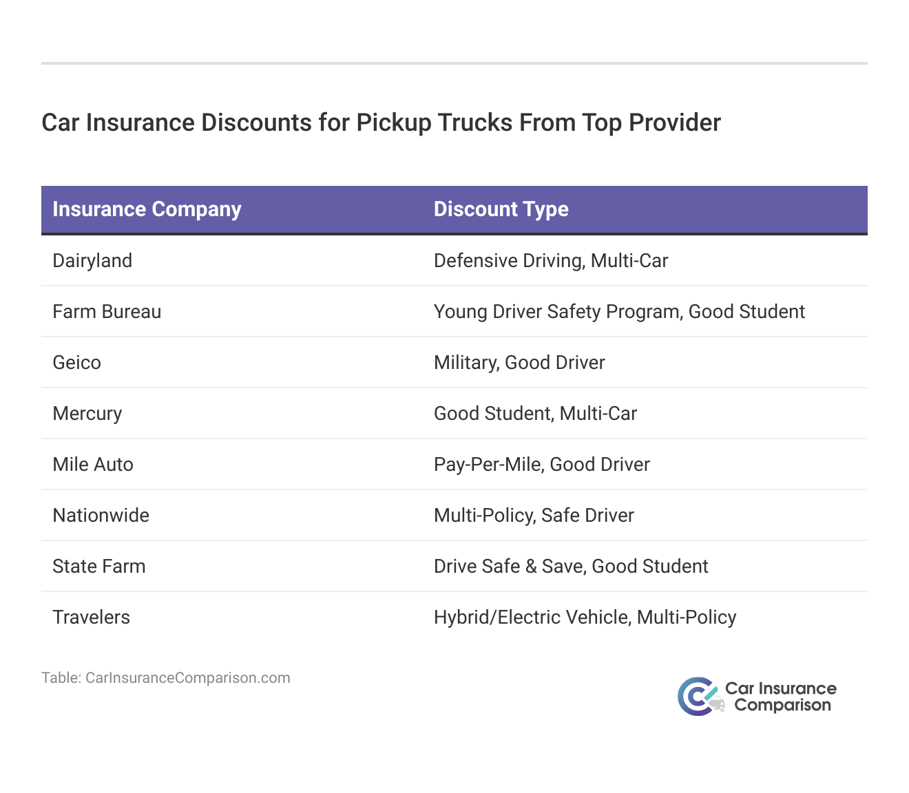 <h3>Car Insurance Discounts for Pickup Trucks From Top Provider</h3>