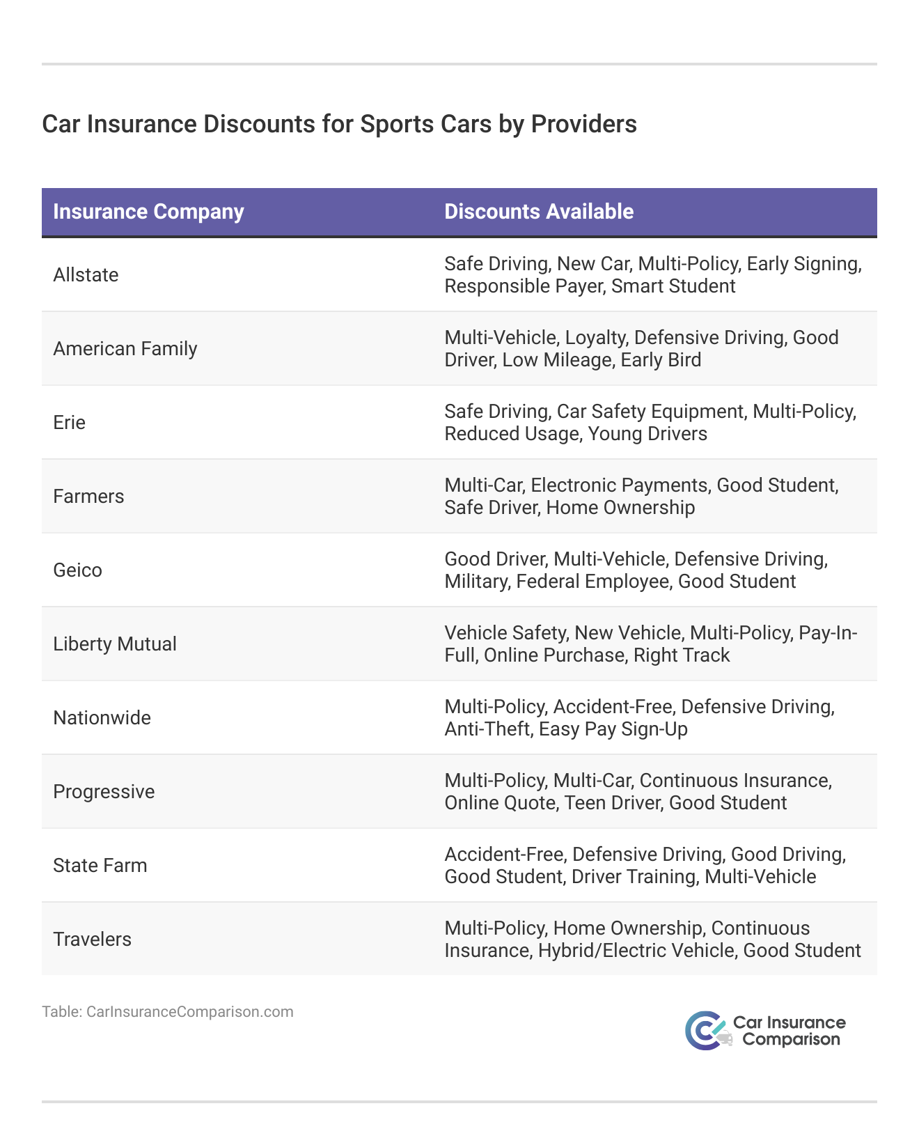 <h3>Car Insurance Discounts for Sports Cars by Providers</h3>