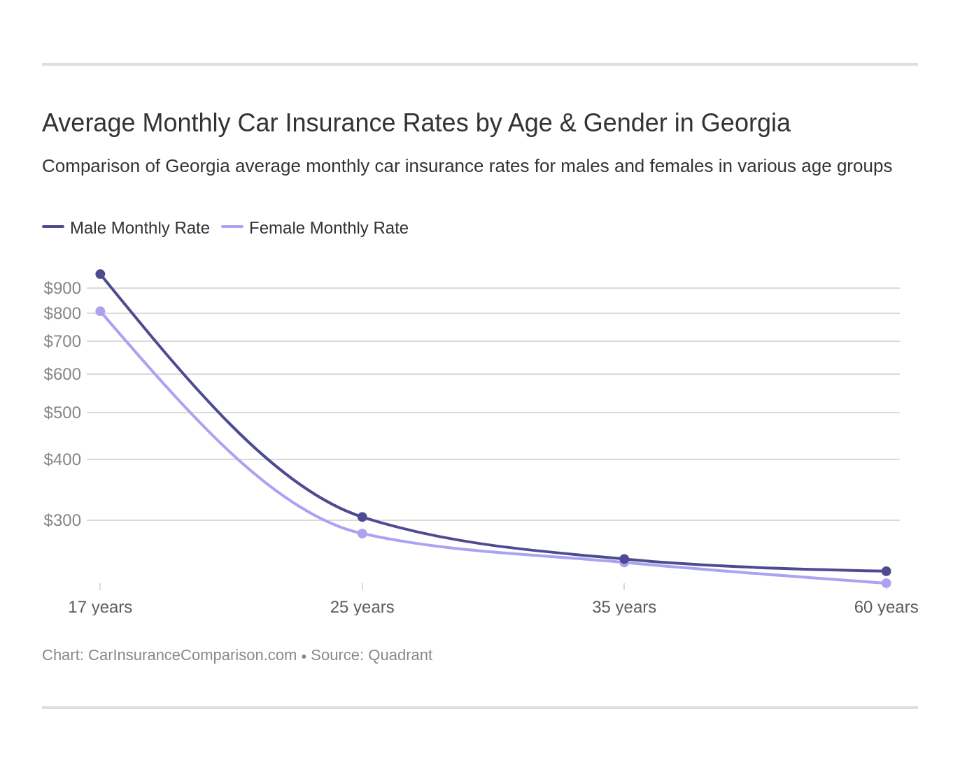 Average Monthly Car Insurance Rates by Age & Gender in Georgia