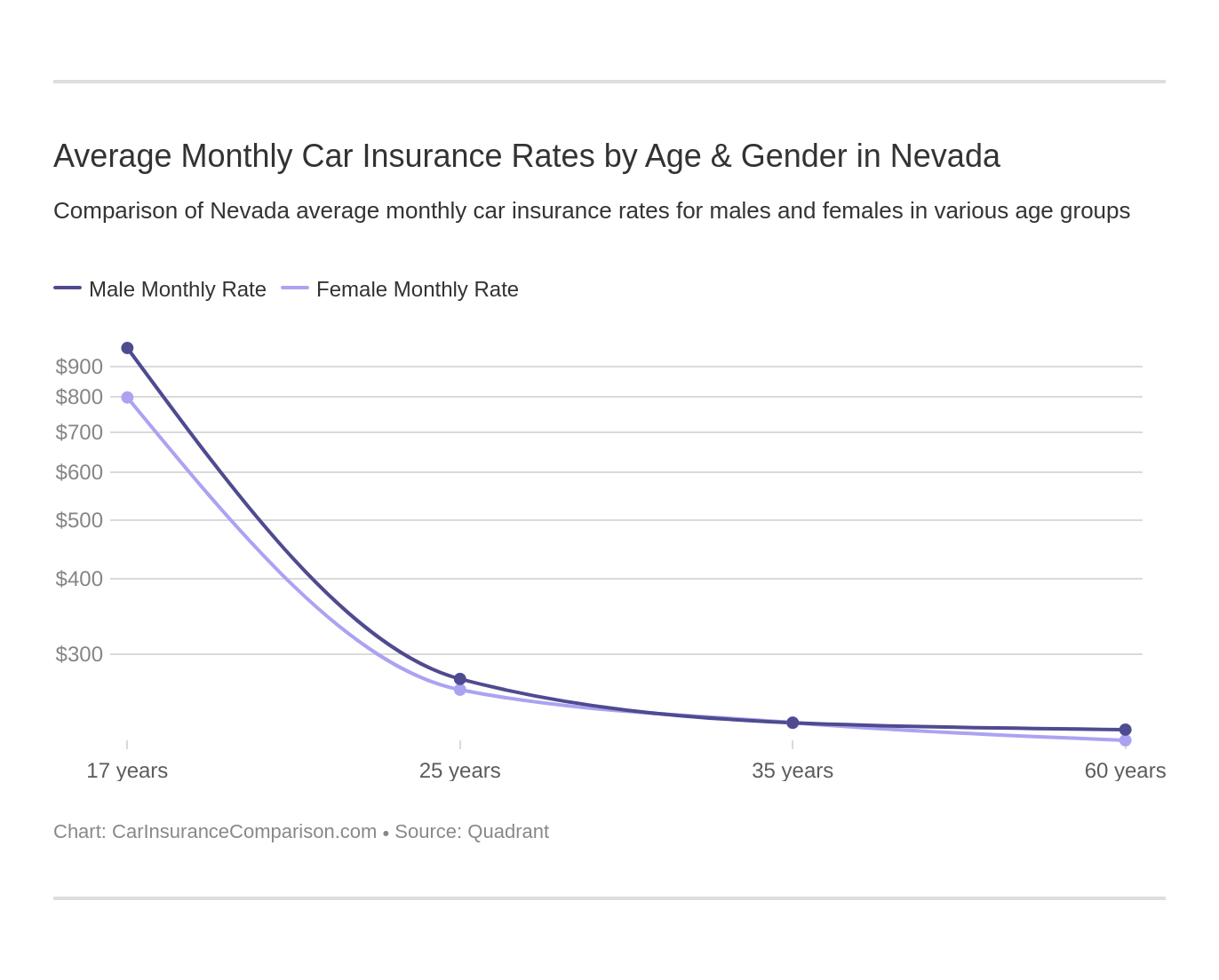 Average Monthly Car Insurance Rates by Age & Gender in Nevada