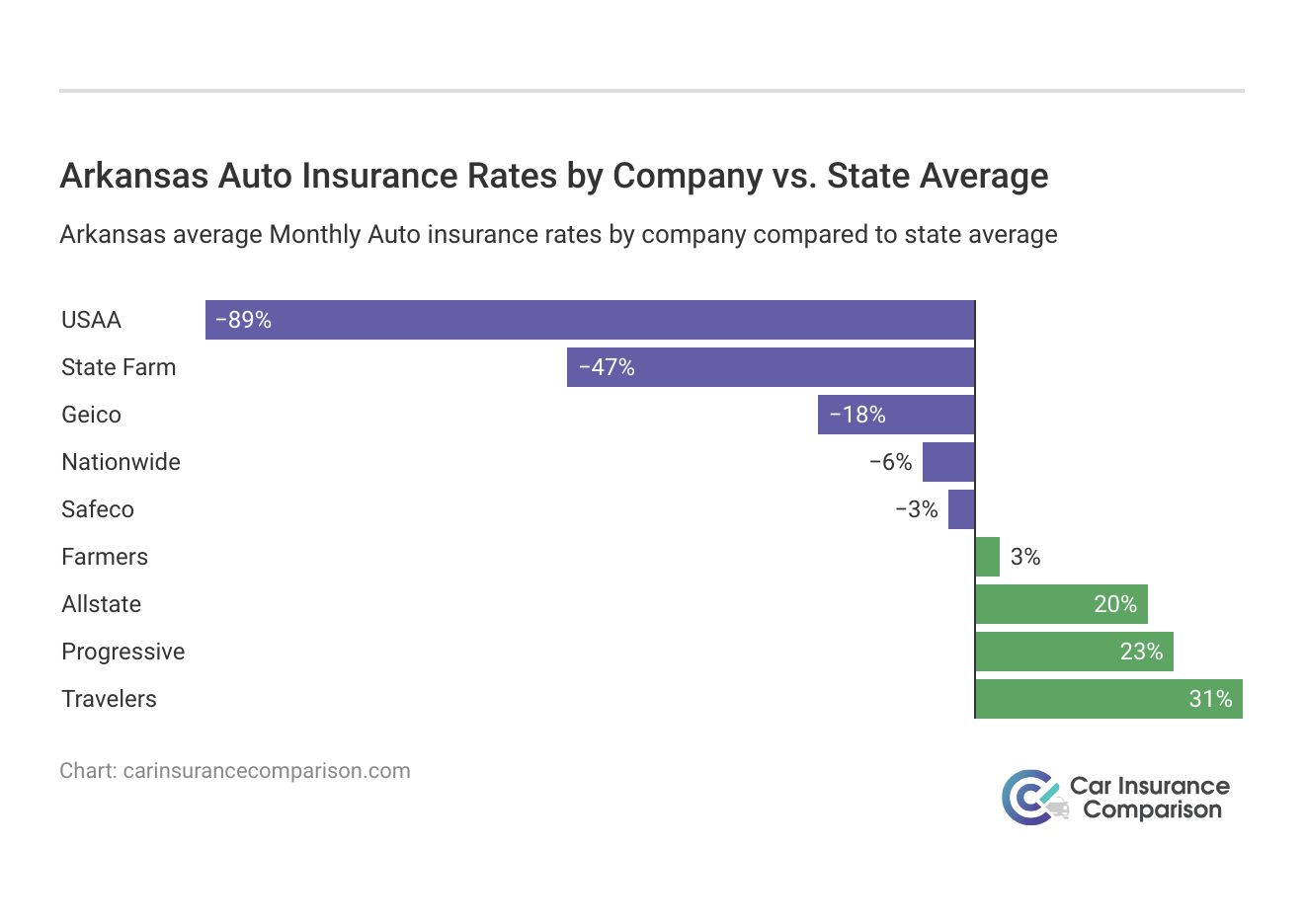 <h3>Arkansas Auto Insurance Rates by Company vs. State Average</h3>