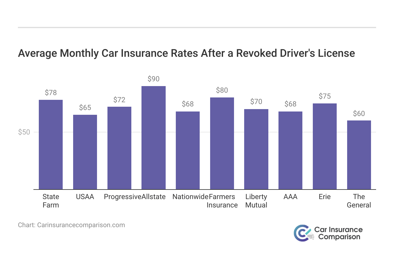 <h3>Average Monthly Car Insurance Rates After a Revoked Driver's License</h3>