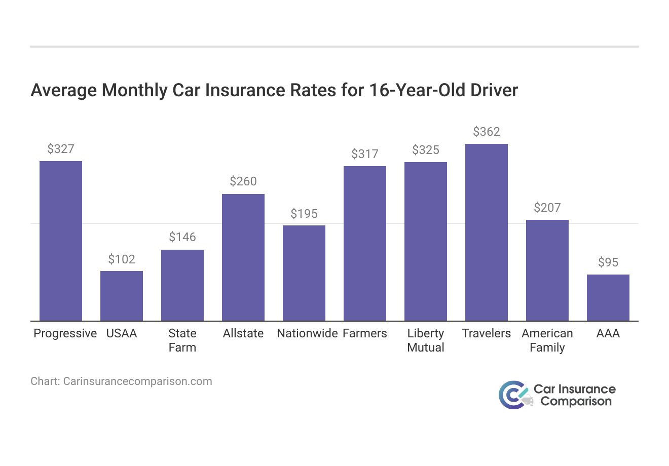 <h3>Average Monthly Car Insurance Rates for 16-Year-Old Driver</h3>