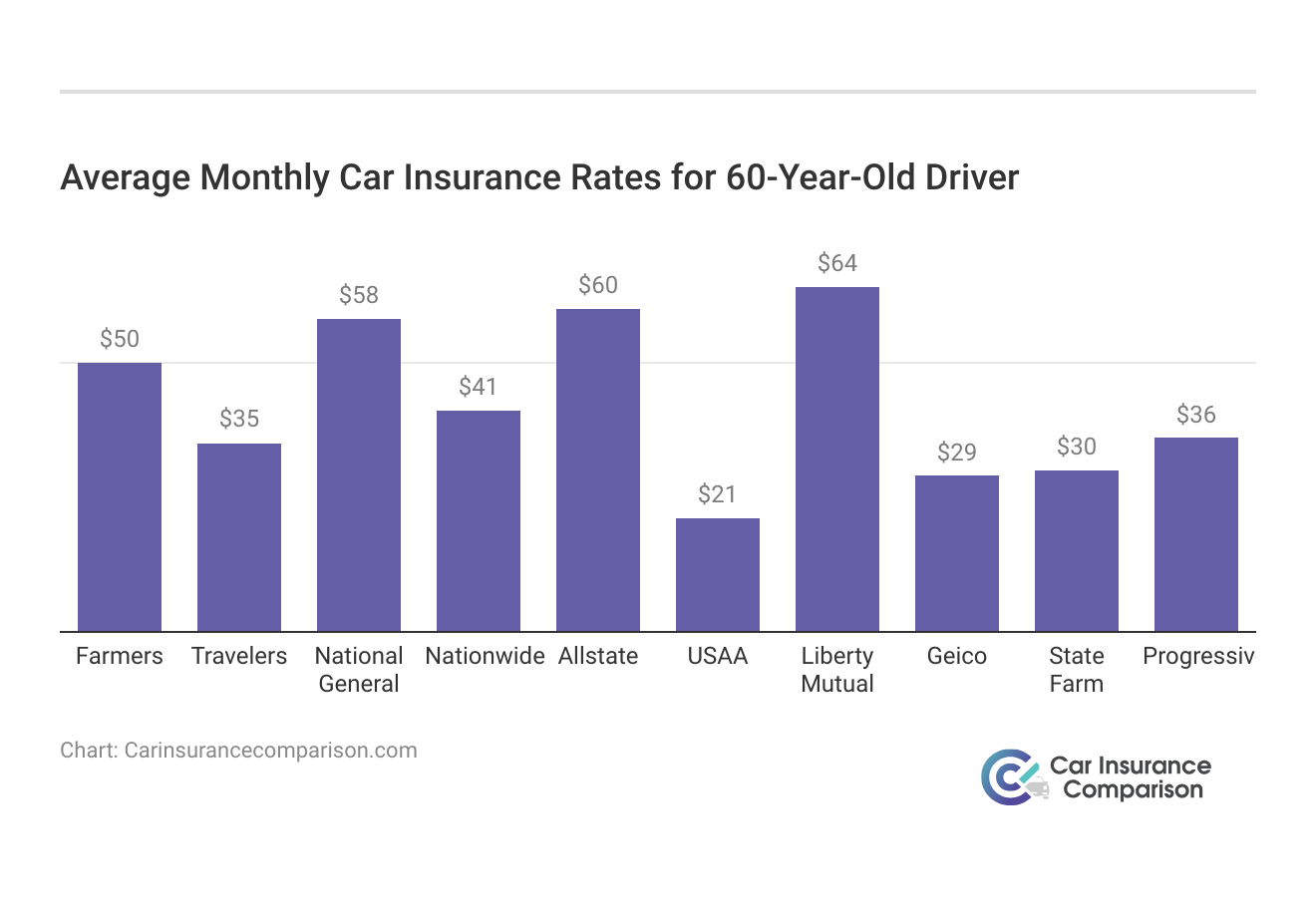 <h3>Average Monthly Car Insurance Rates for 60-Year-Old Driver</h3>
