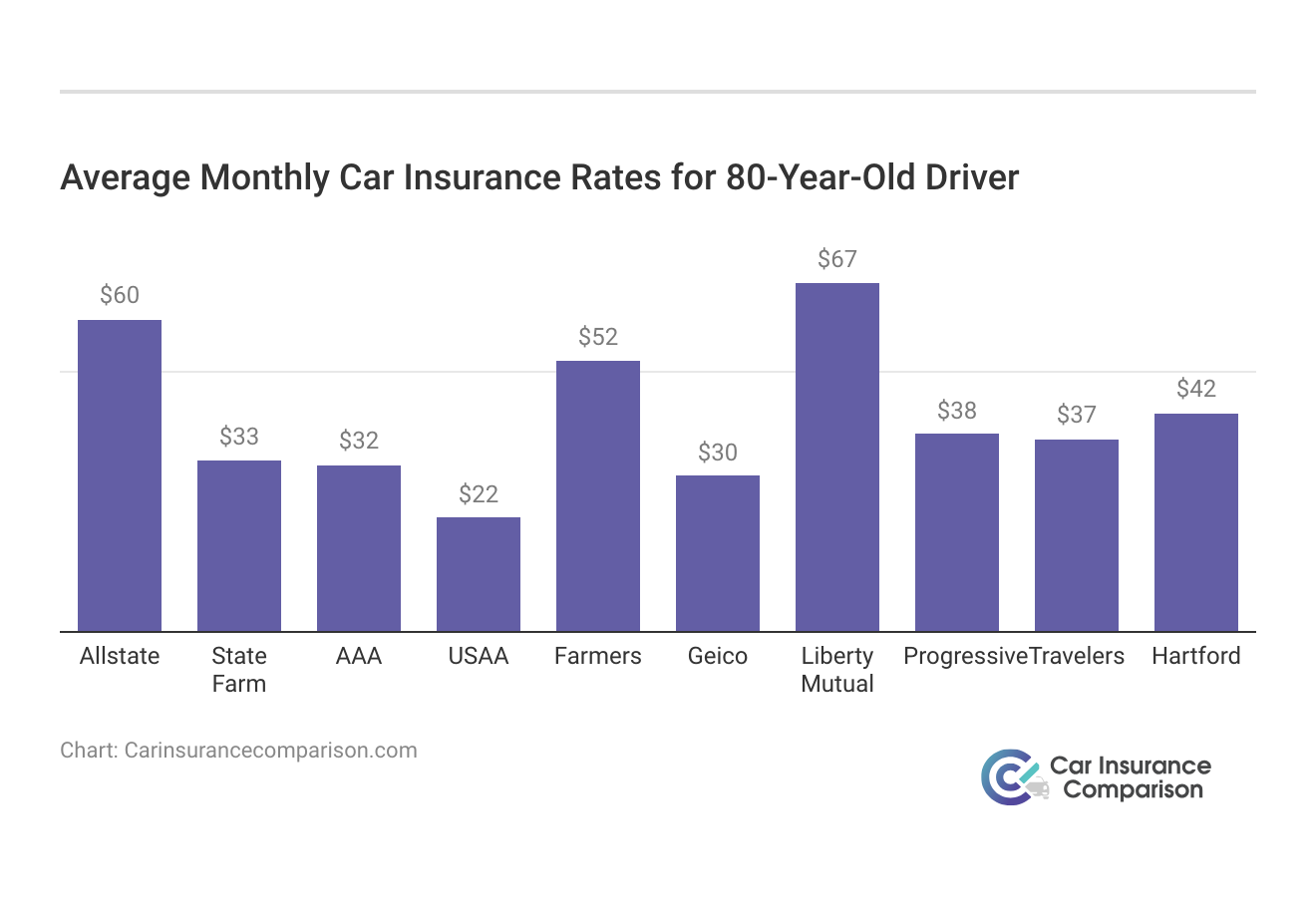 <h3>Average Monthly Car Insurance Rates for 80-Year-Old Driver</h3>