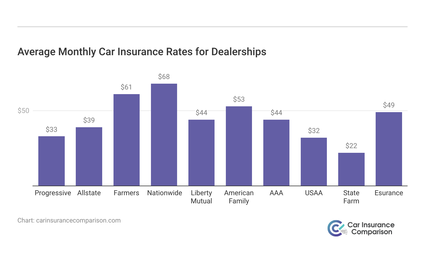 <h3>Average Monthly Car Insurance Rates for Dealerships</h3>