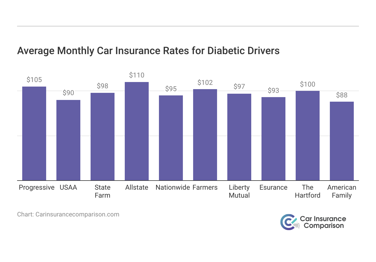 <h3>Average Monthly Car Insurance Rates for Diabetic Drivers</h3>