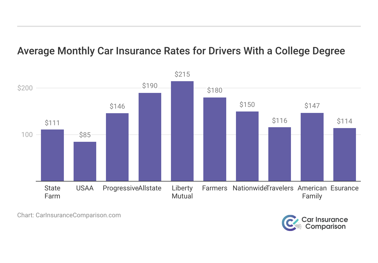 <h3>Average Monthly Car Insurance Rates for Drivers With a College Degree</h3>