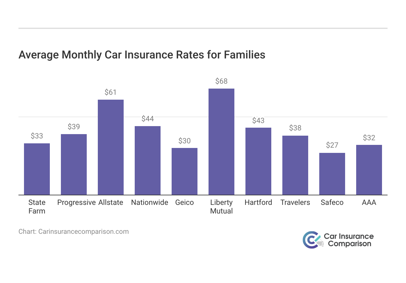 <h3>Average Monthly Car Insurance Rates for Families</h3>