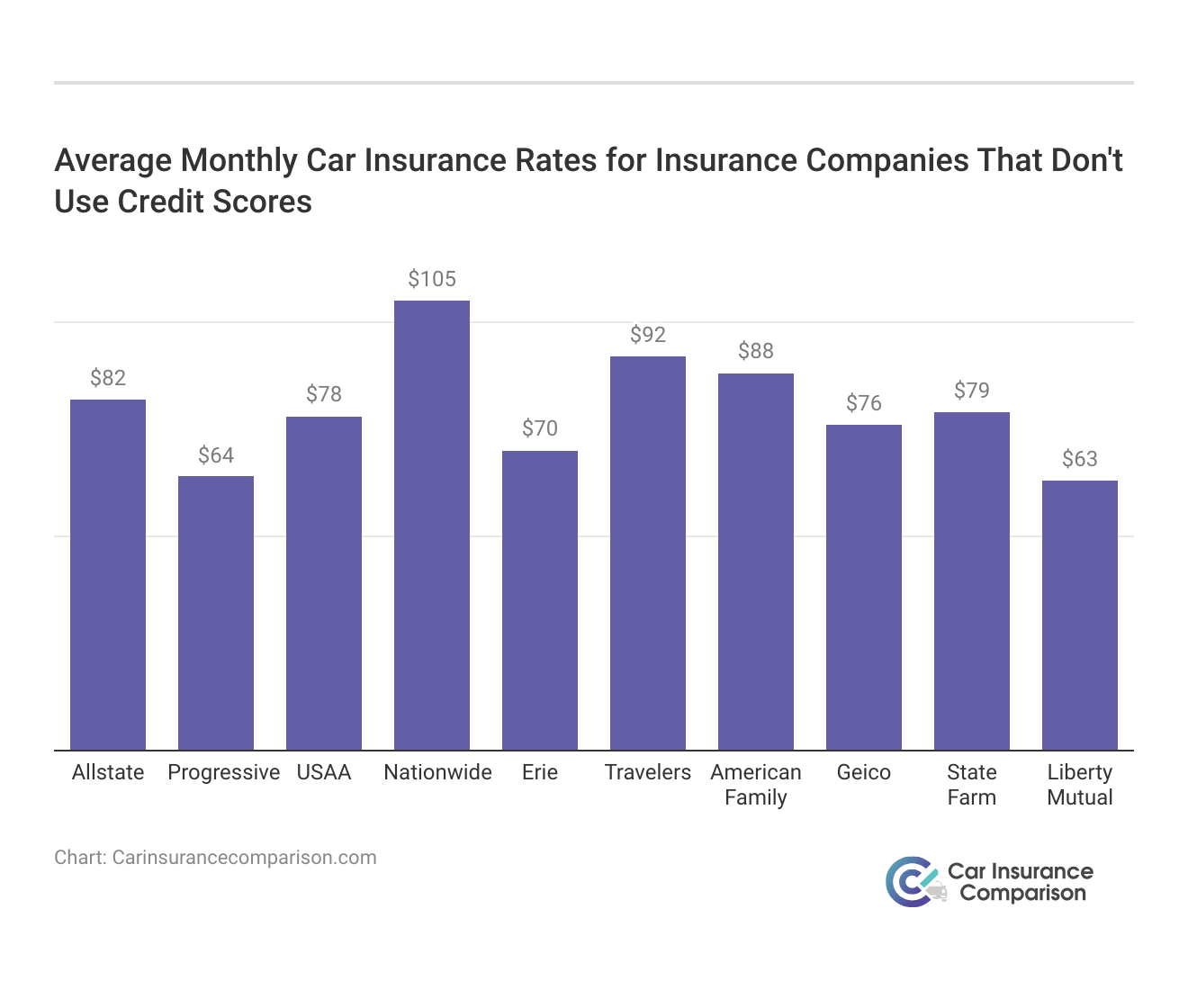 <h3>Average Monthly Car Insurance Rates for Insurance Companies That Don't Use Credit Scores</h3>