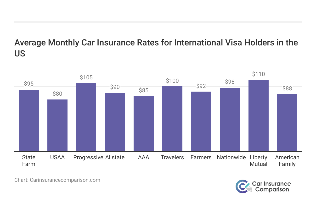 <h3>Average Monthly Car Insurance Rates for International Visa Holders in the US</h3>