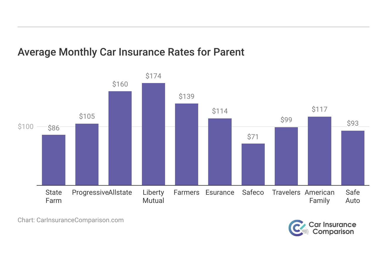 <h3>Average Monthly Car Insurance Rates for Parent</h3>