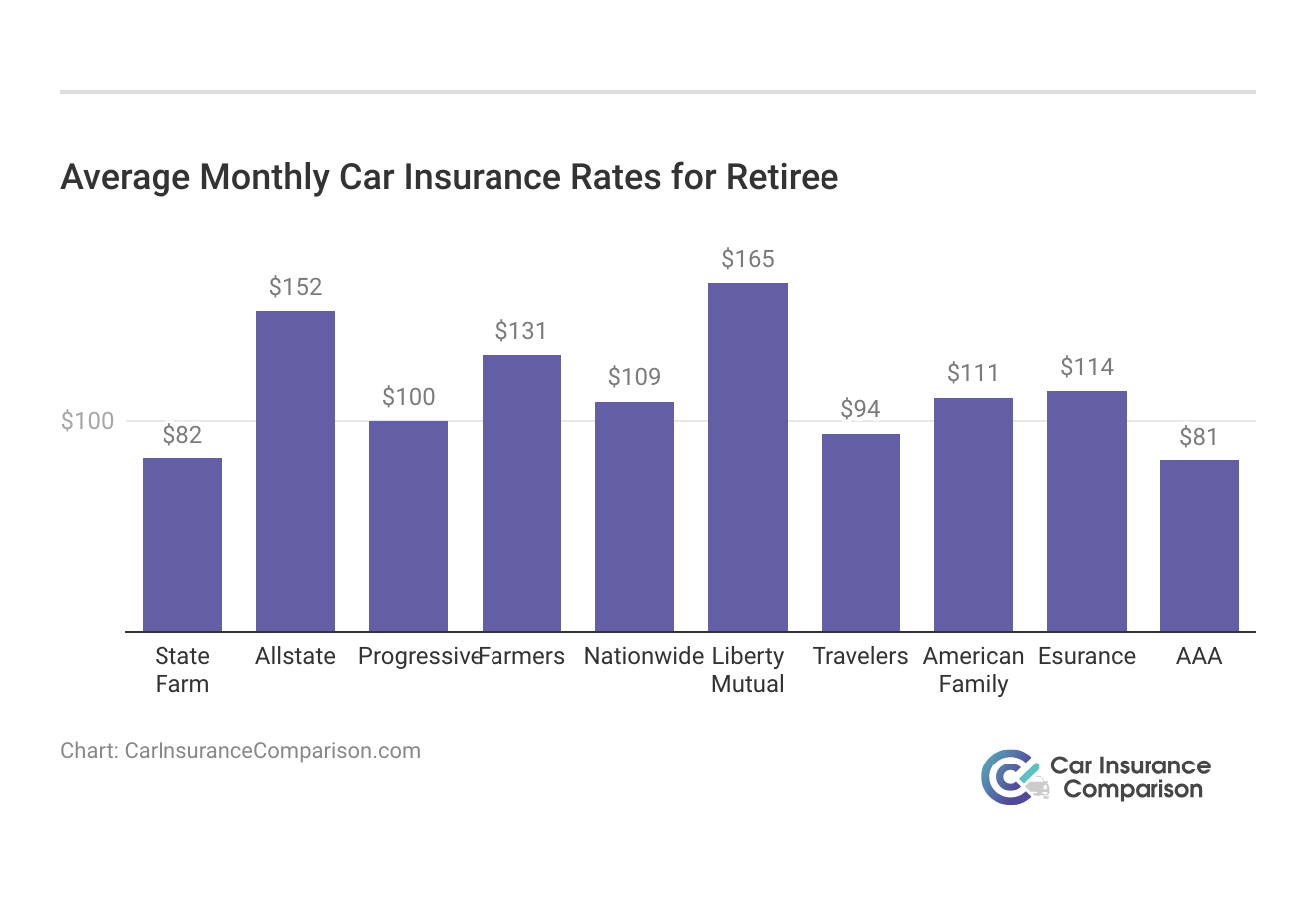 <h3>Average Monthly Car Insurance Rates for Retiree</h3>