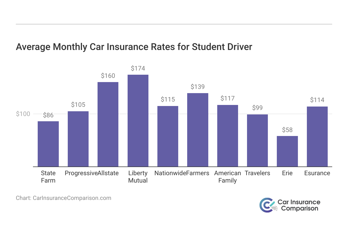 <h3>Average Monthly Car Insurance Rates for Student Driver</h3>