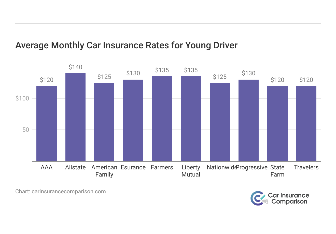 <h3>Average Monthly Car Insurance Rates for Young Driver</h3>