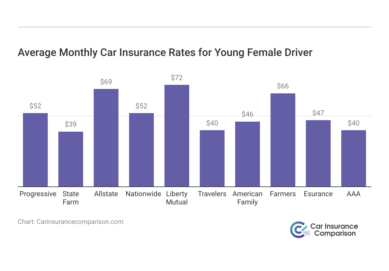 <h3>Average Monthly Car Insurance Rates for Young Female Driver</h3>