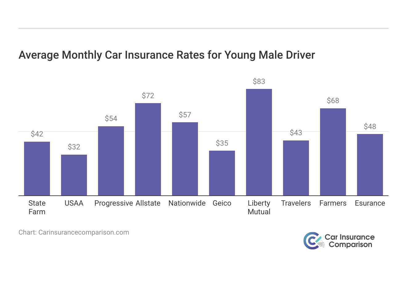<h3>Average Monthly Car Insurance Rates for Young Male Driver</h3>
