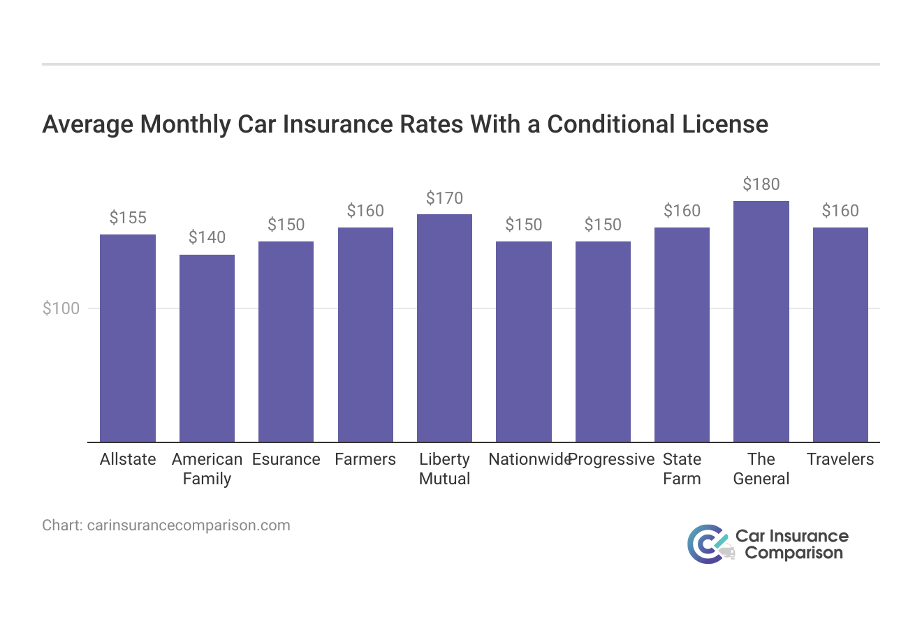 <h3>Average Monthly Car Insurance Rates With a Conditional License</h3>