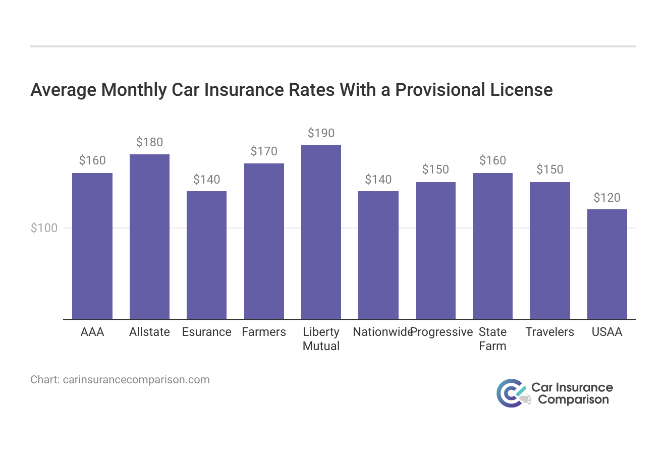 <h3>Average Monthly Car Insurance Rates With a Provisional License</h3>
