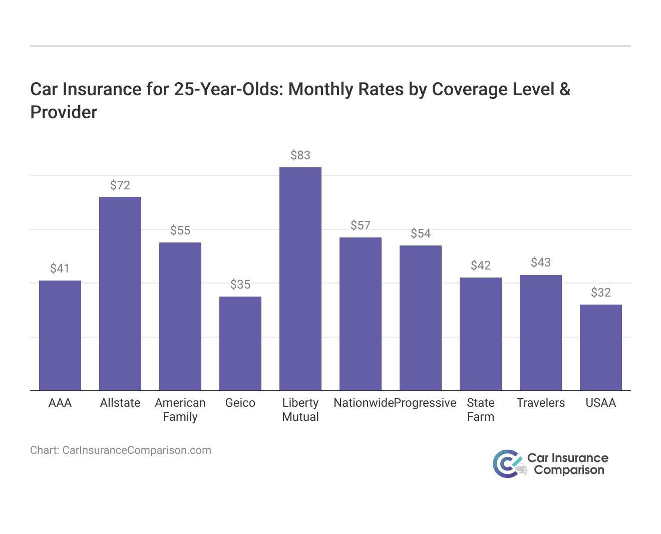 <h3>Car Insurance for 25-Year-Olds: Monthly Rates by Coverage Level & Provider</h3>
