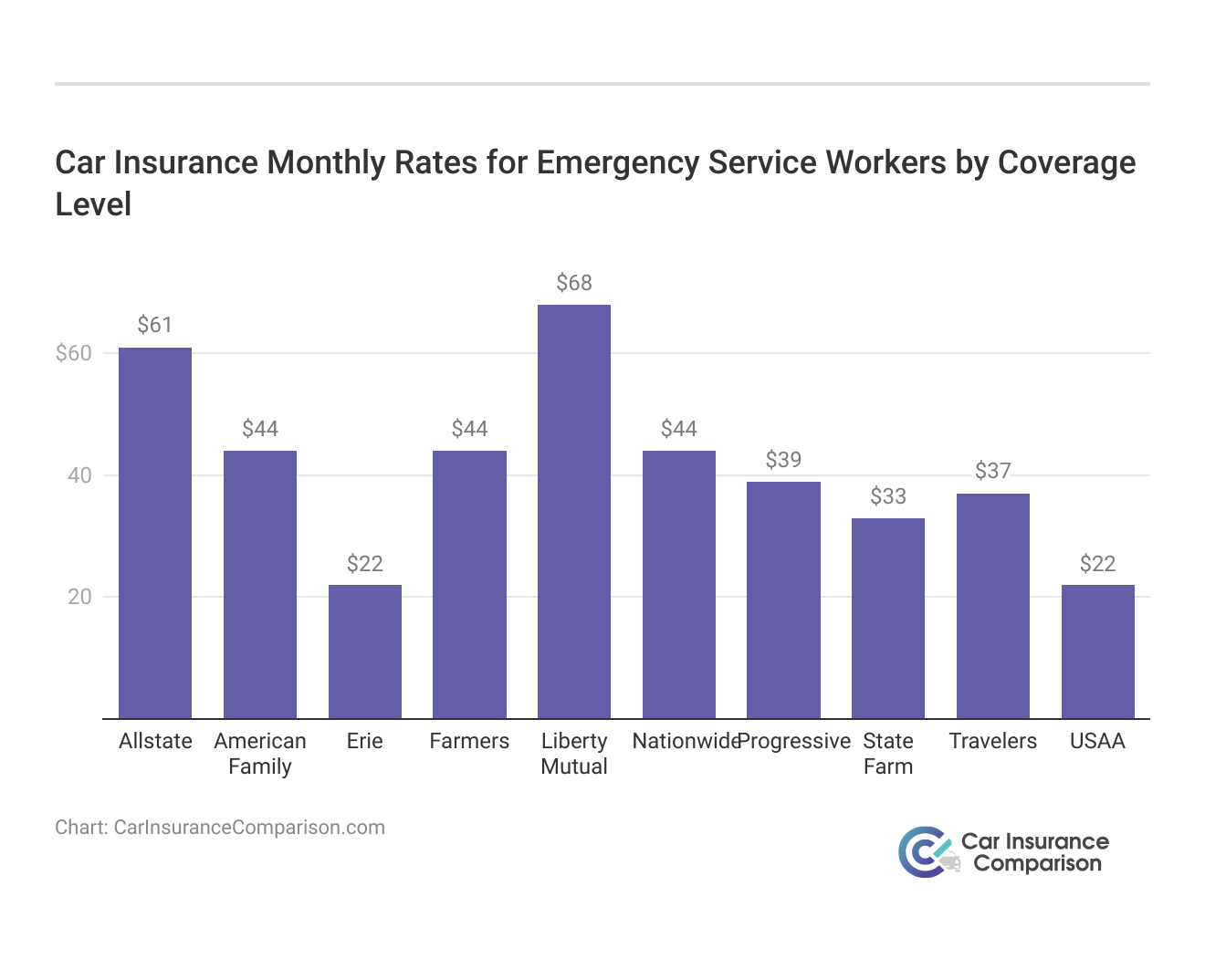 <h3>Car Insurance Monthly Rates for Emergency Service Workers by Coverage Level</h3>