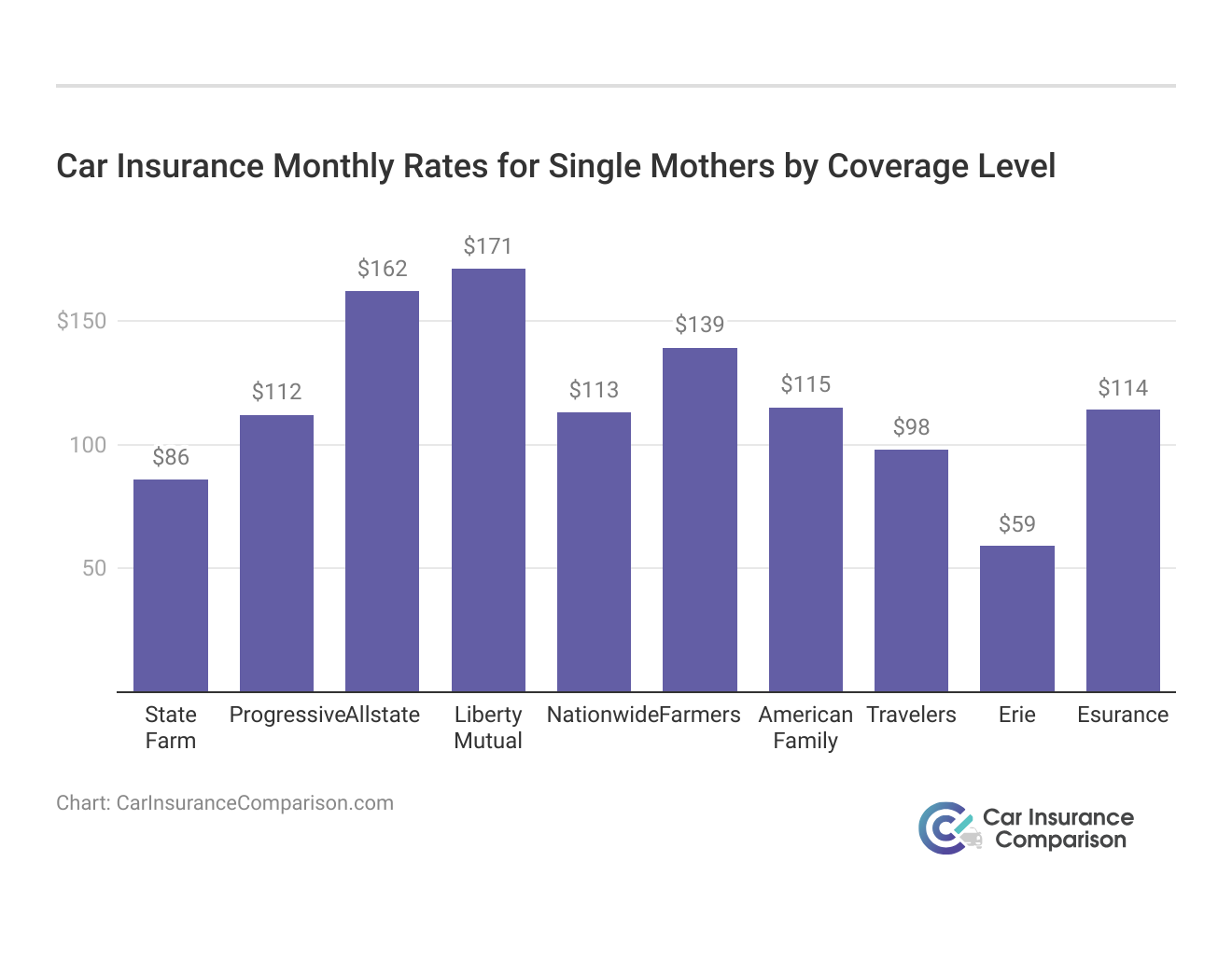 <h3>Car Insurance Monthly Rates for Single Mothers by Coverage Level</h3>