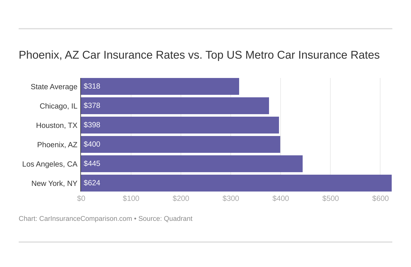 Phoenix, AZ Car Insurance Rates vs. Top US Metro Car Insurance Rates