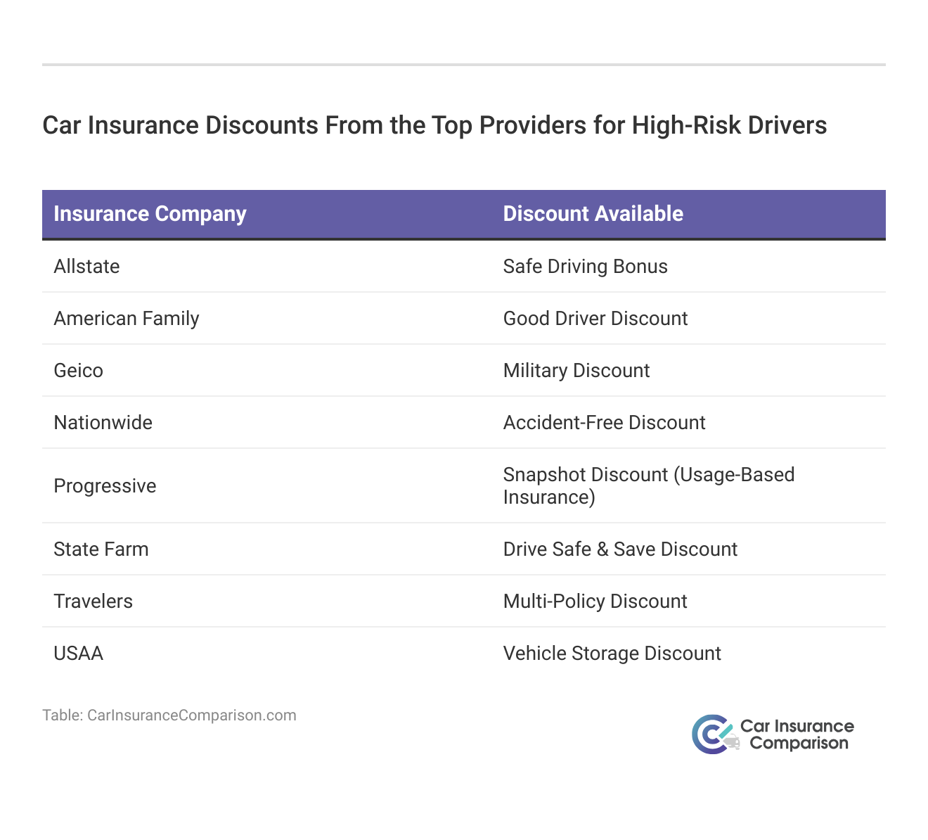 <h3>Car Insurance Discounts From the Top Providers for High-Risk Drivers</h3>