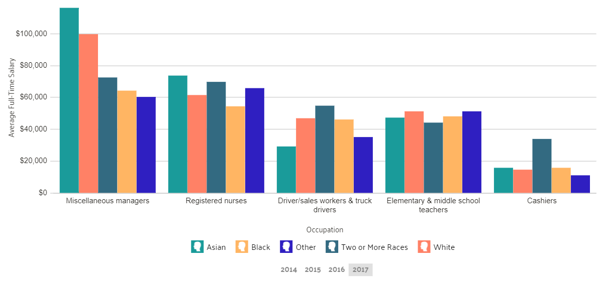 Chicago wage ethnicity