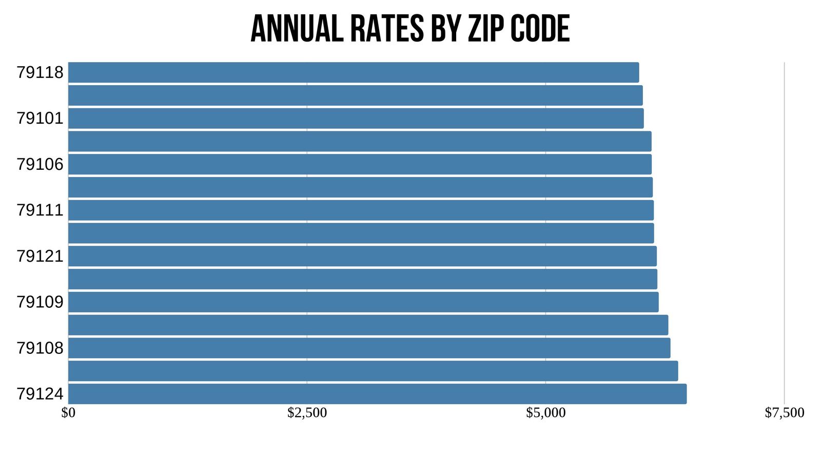 Car insurance rates in amarillo based on zip code
