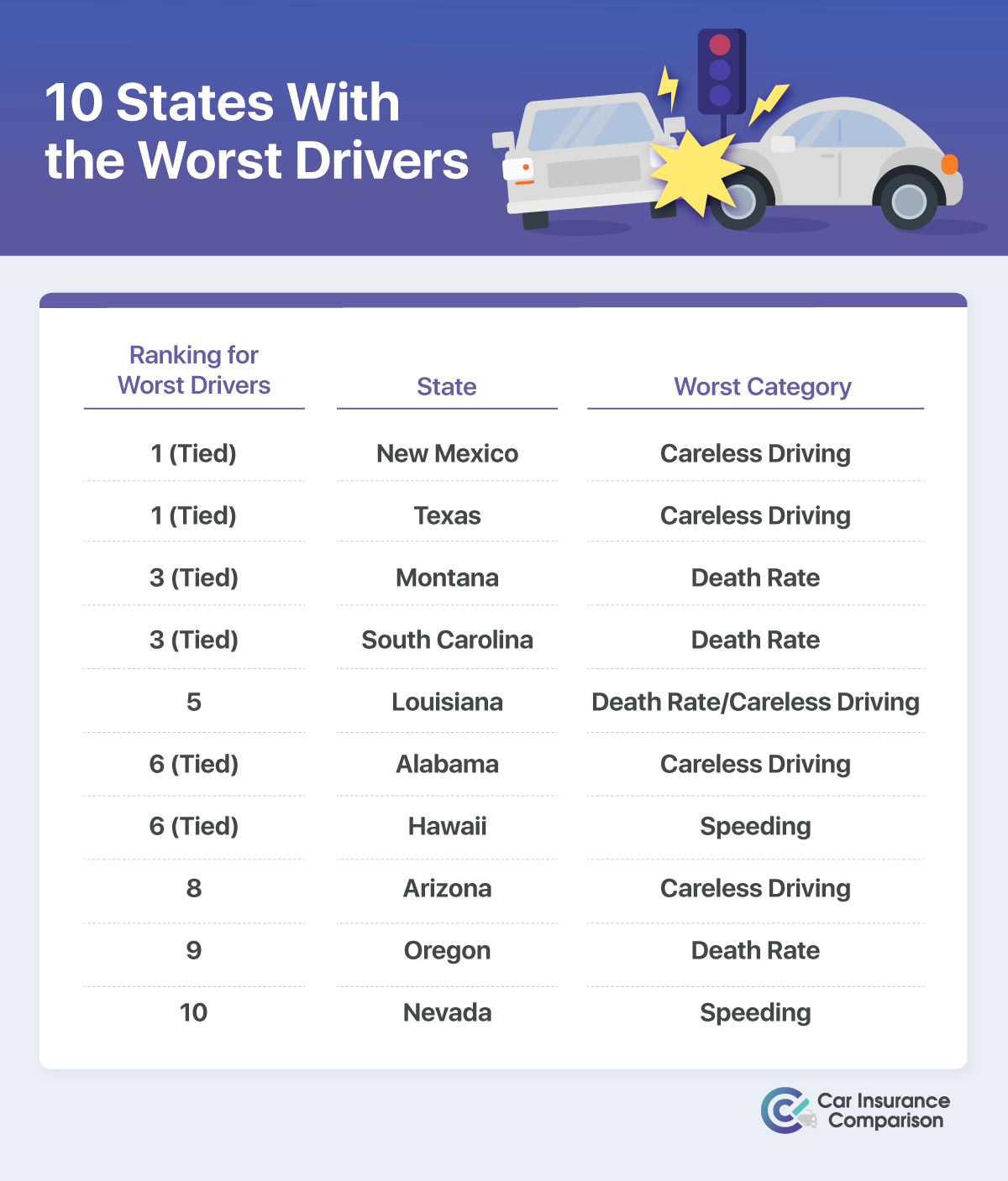 10 States With the Worst Drivers