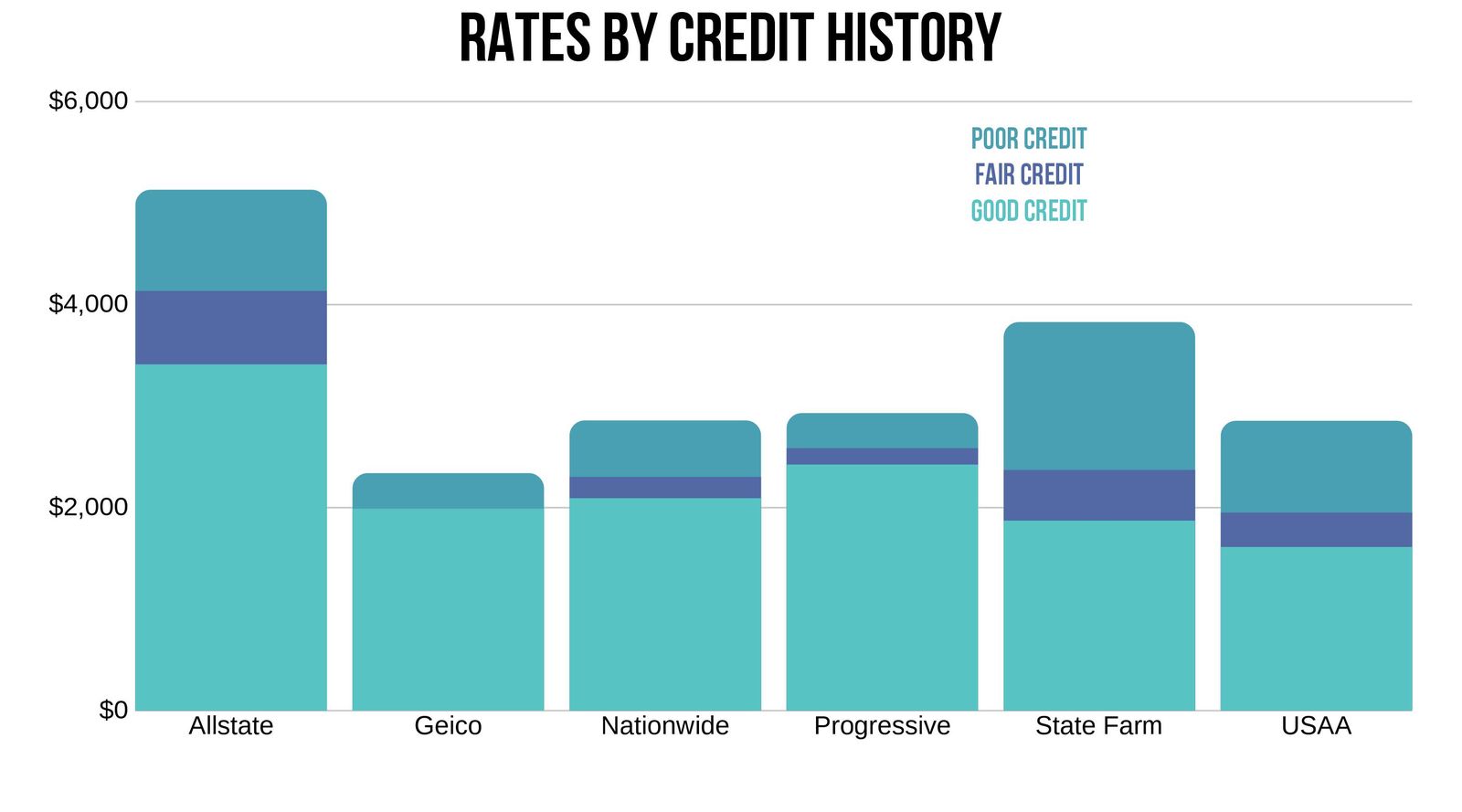Alexandria VA Car insurance rates by credit history