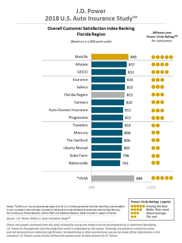 J.D. Power 2018 U.S. Auto Insurance Study data courtesy of J.D. Power.