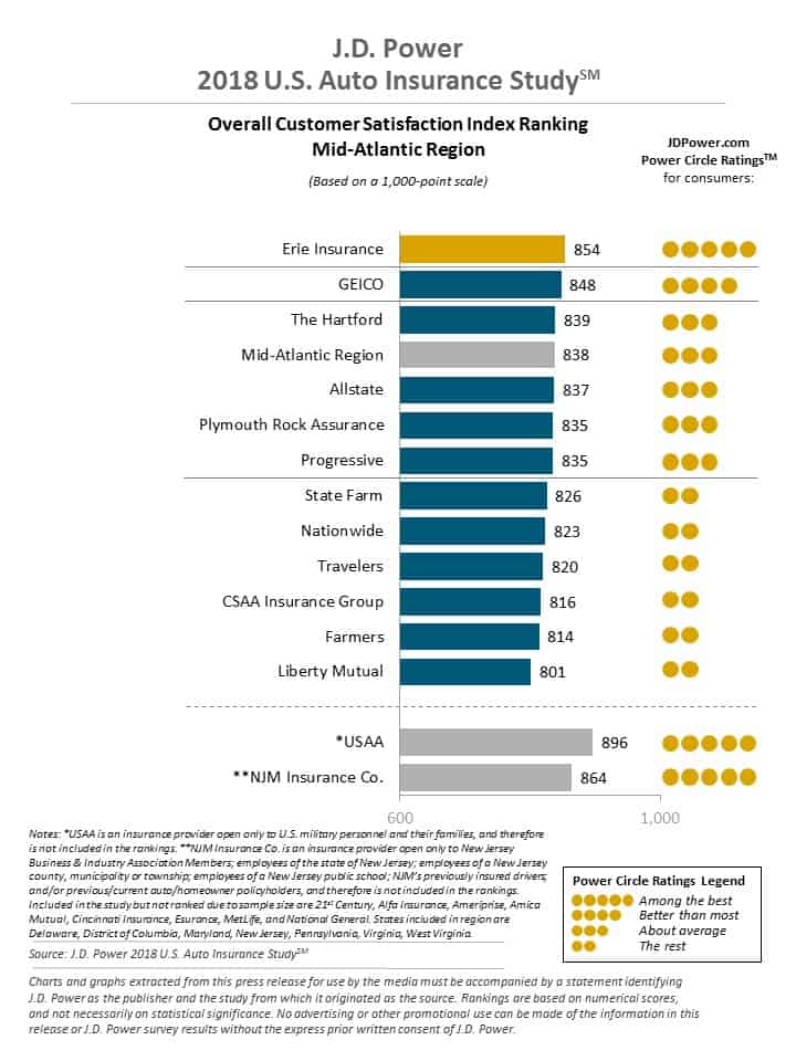 JD Power 2018 Auto Insurance Study Result Mid-Atlantic Region