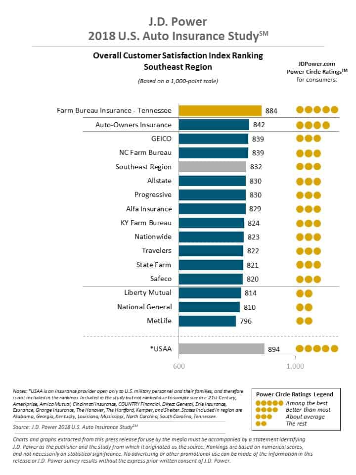 JD Power 2018 Auto Insurance Study Southeast Region