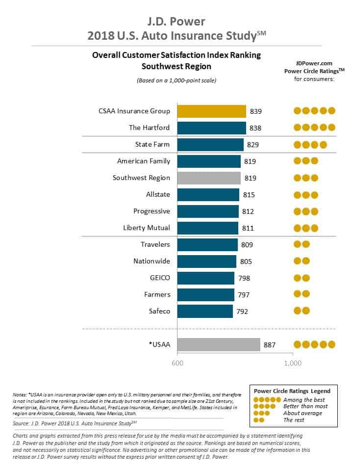 Southwest region JD power