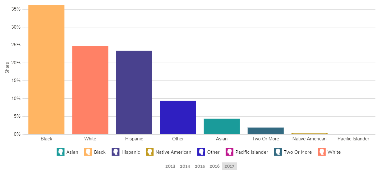 Chicago poverty race ethnicity