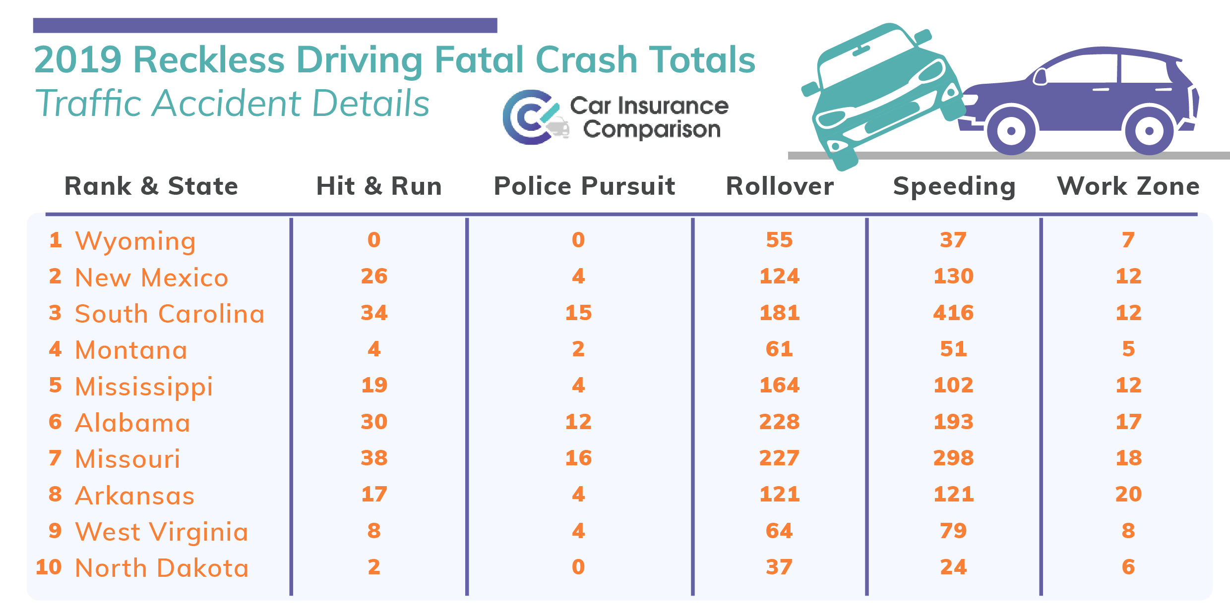 2019 Reckless Driving Fatal Crash Totals