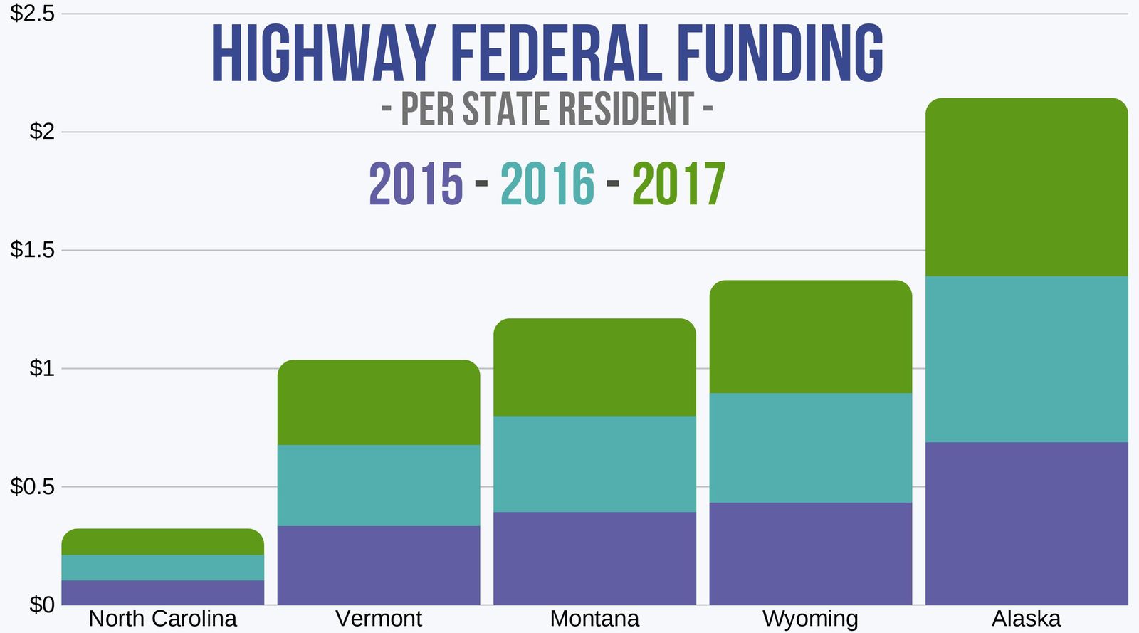 Federal Funding for Highways in 5 States