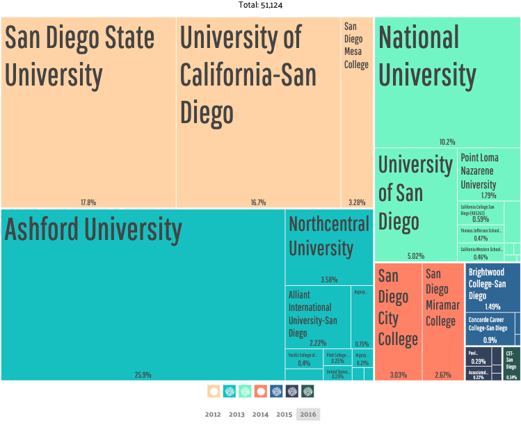 San Diego Universities https://datausa.io/profile/geo/san-diego-ca#universities