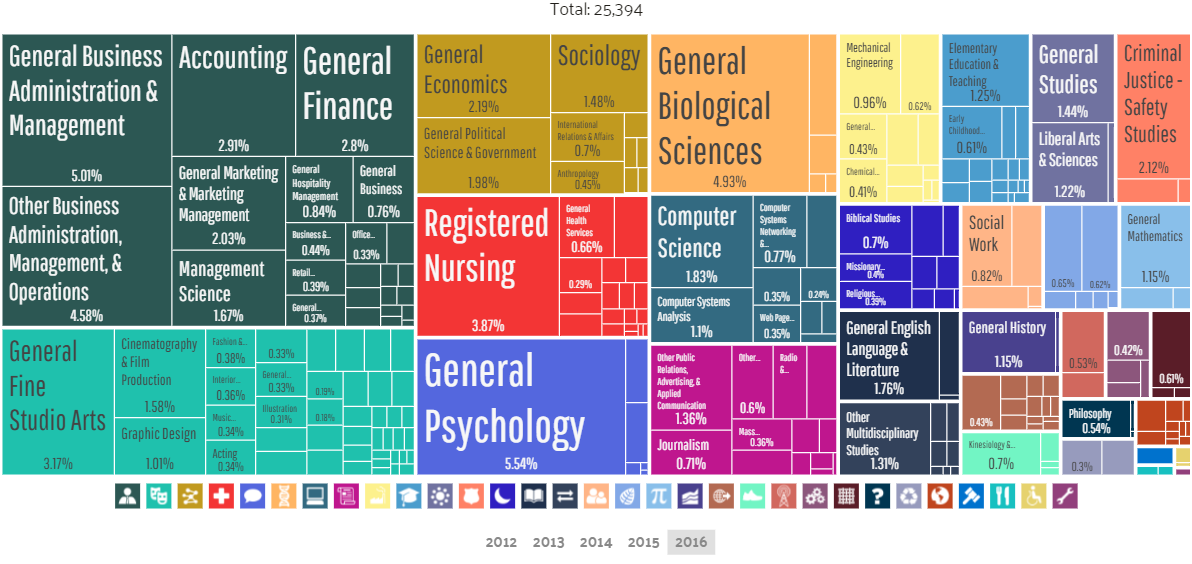 Chicago concentrations