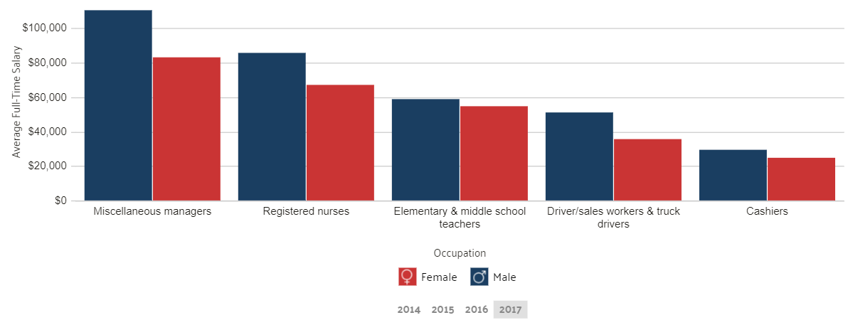 Chicago wage and gender