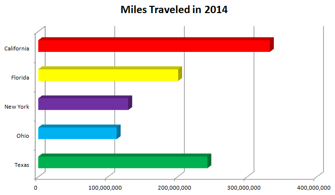 5 States with the Most Traffic