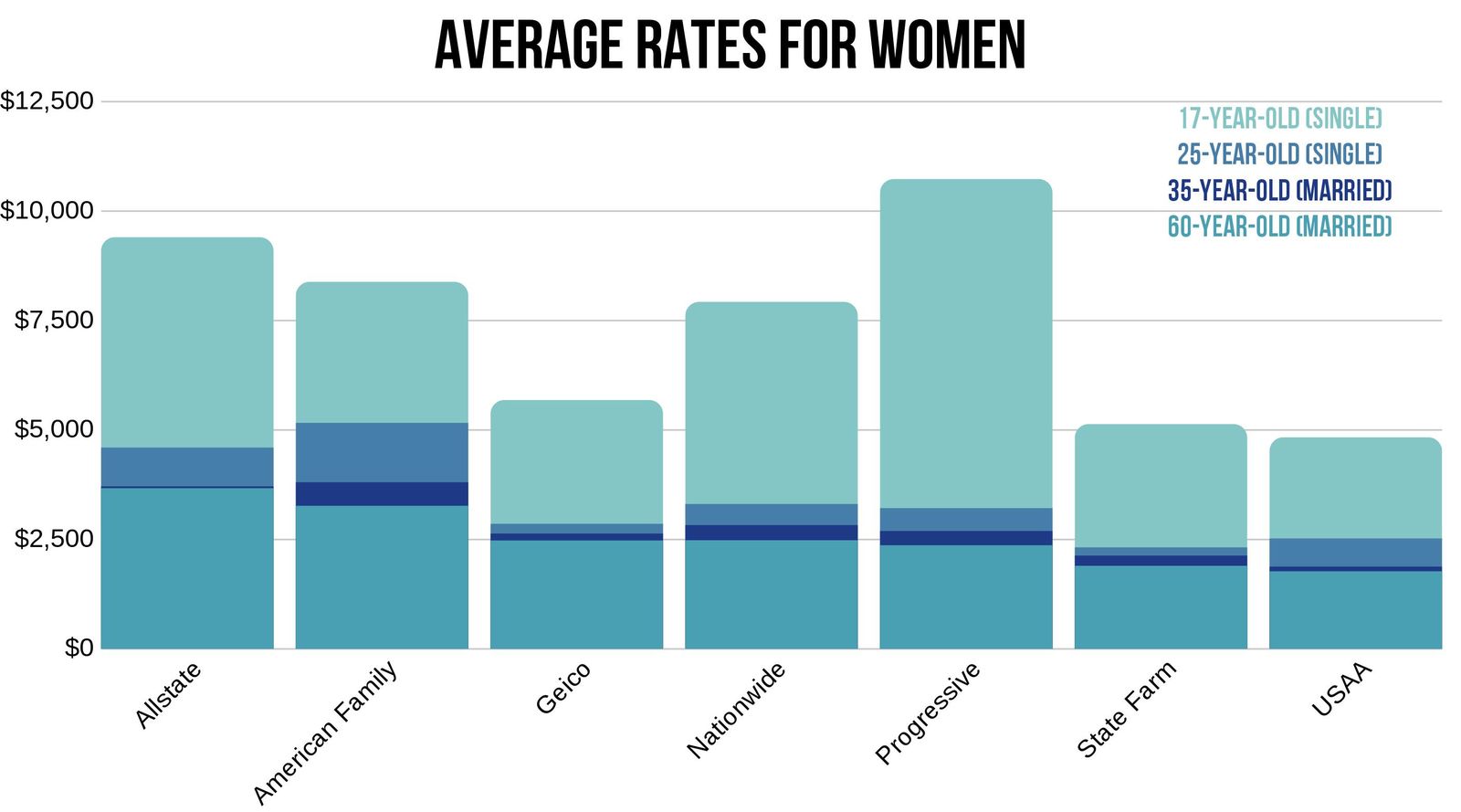 Amarillo Average Rates for Women