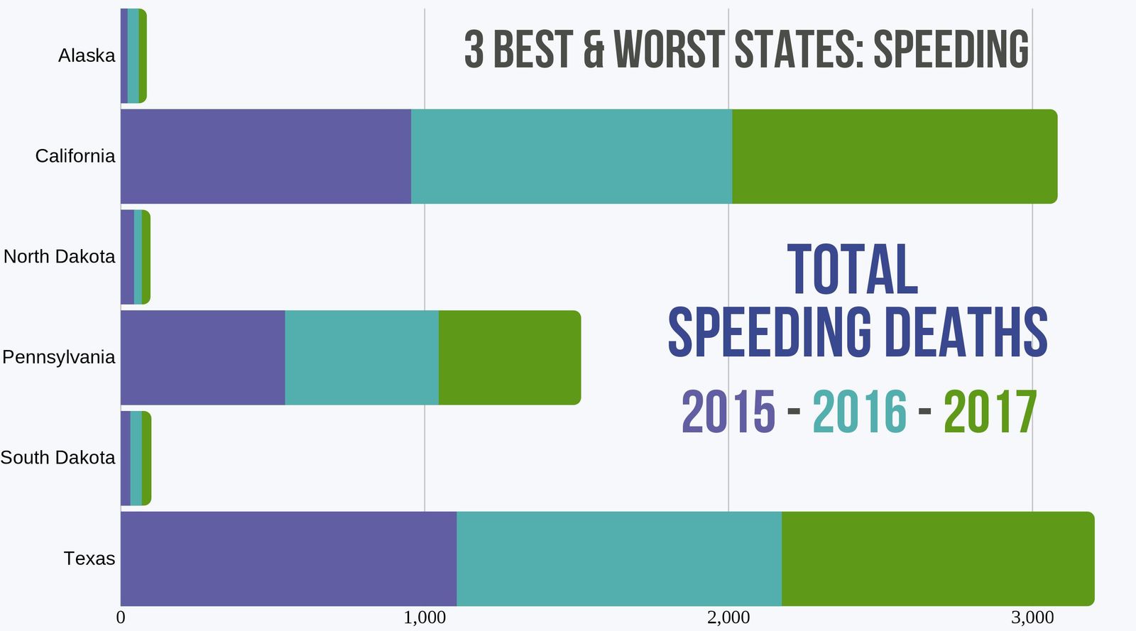 Speeding Traffic Deaths '15-'17 in 3 best and worst states