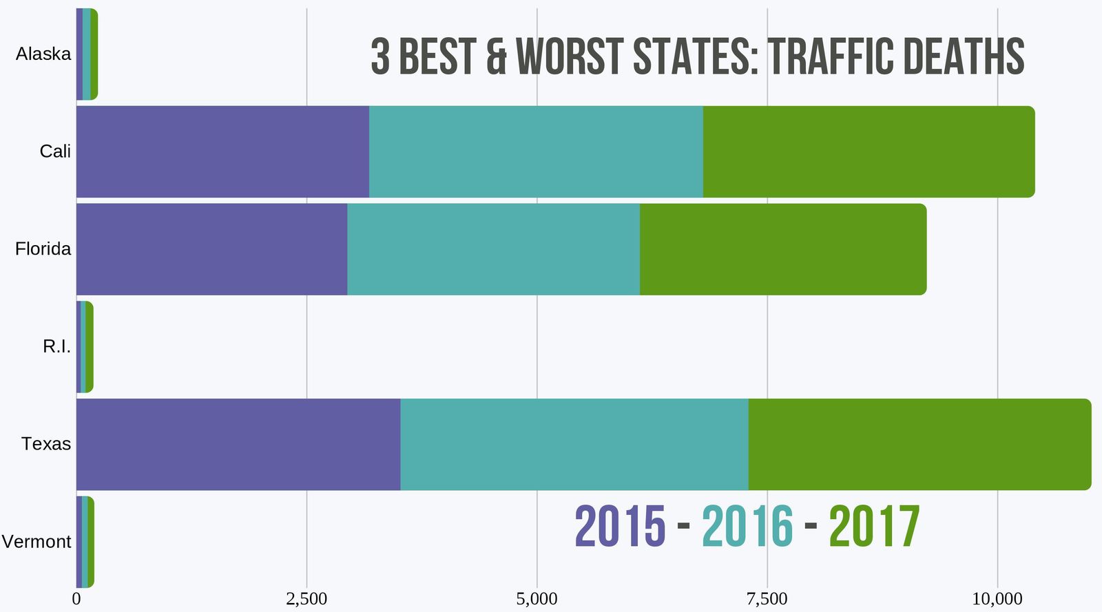 Traffic Death Totals in 6 States '15-'17