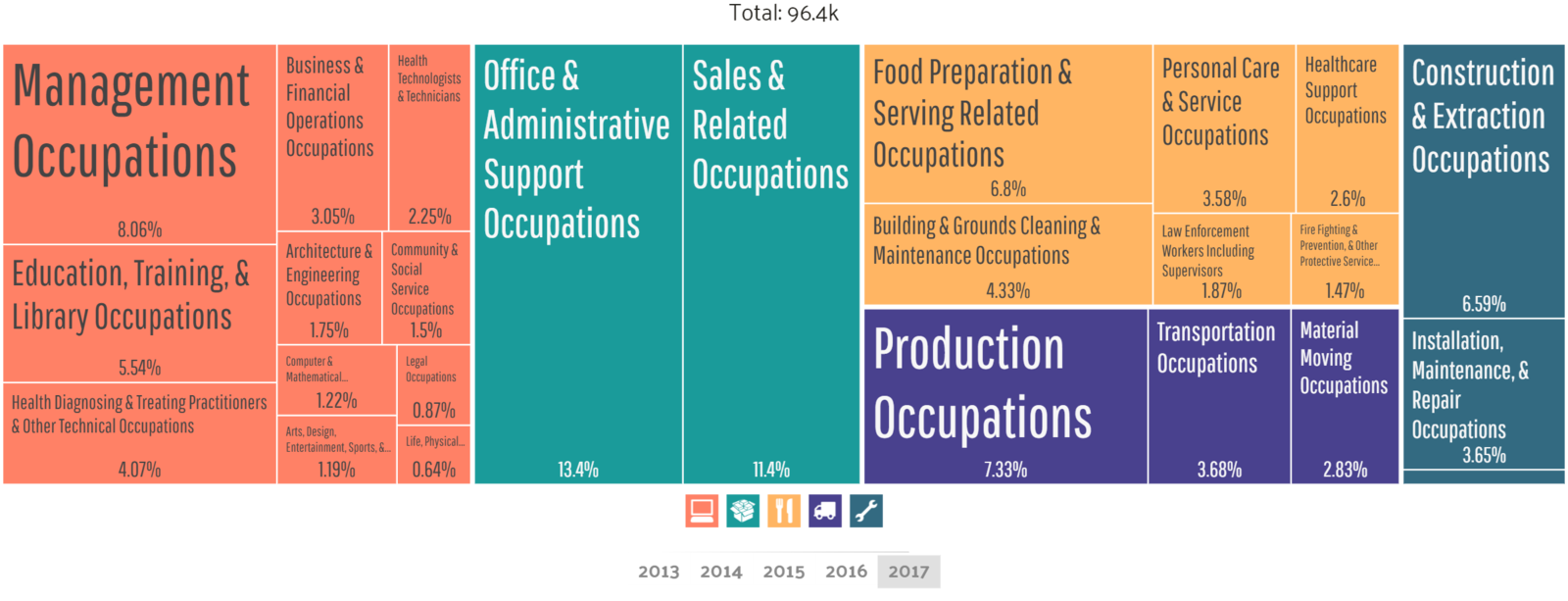 Employment by occupation in Amarillo