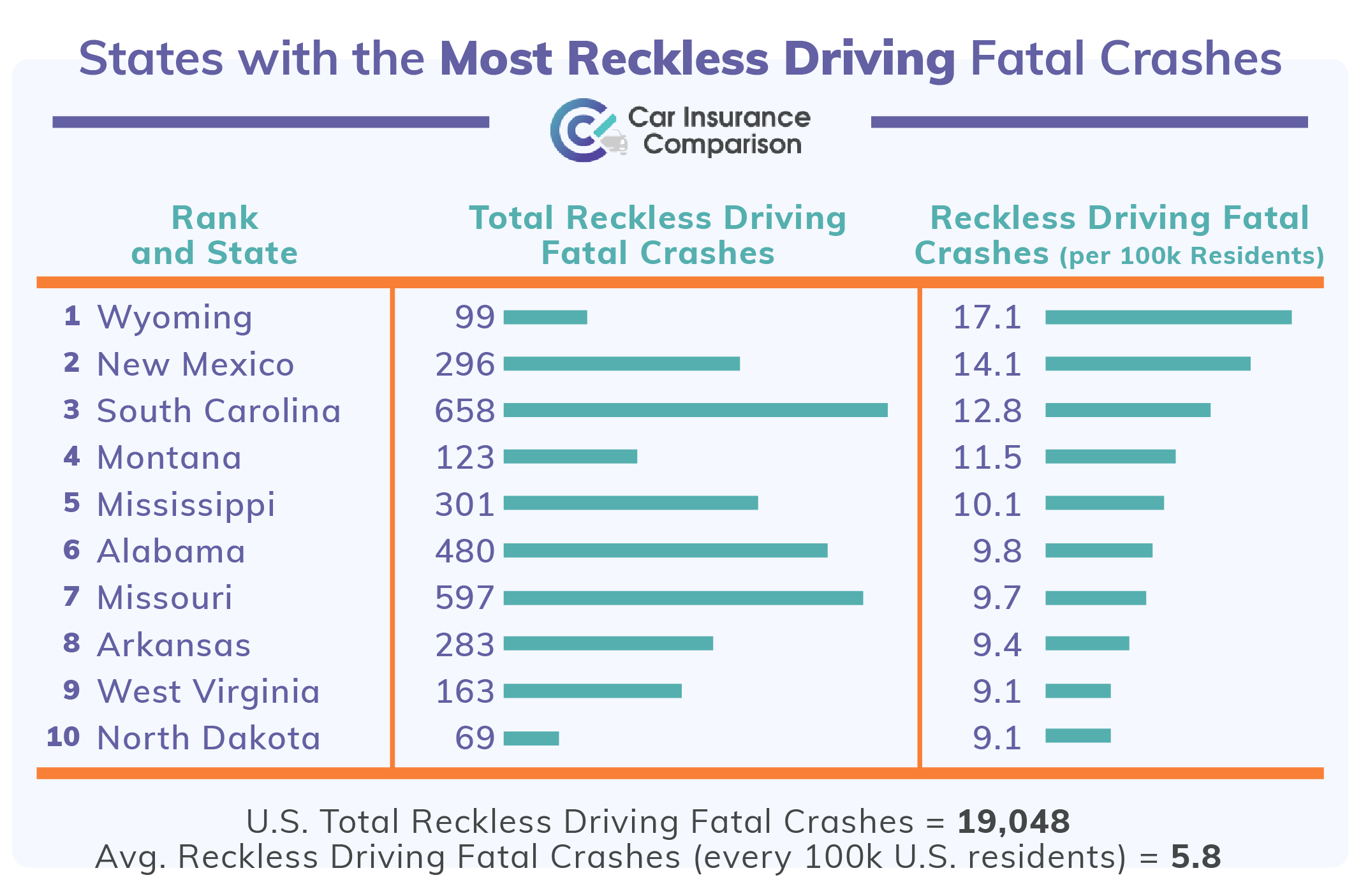 States with the Most Reckless Driving Fatal Crashes