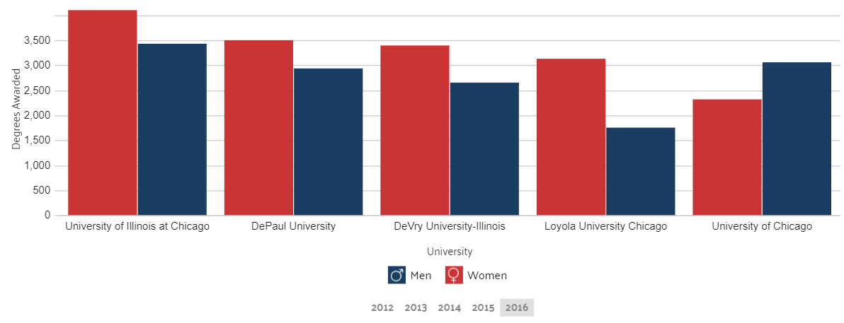 chicago gender higher education