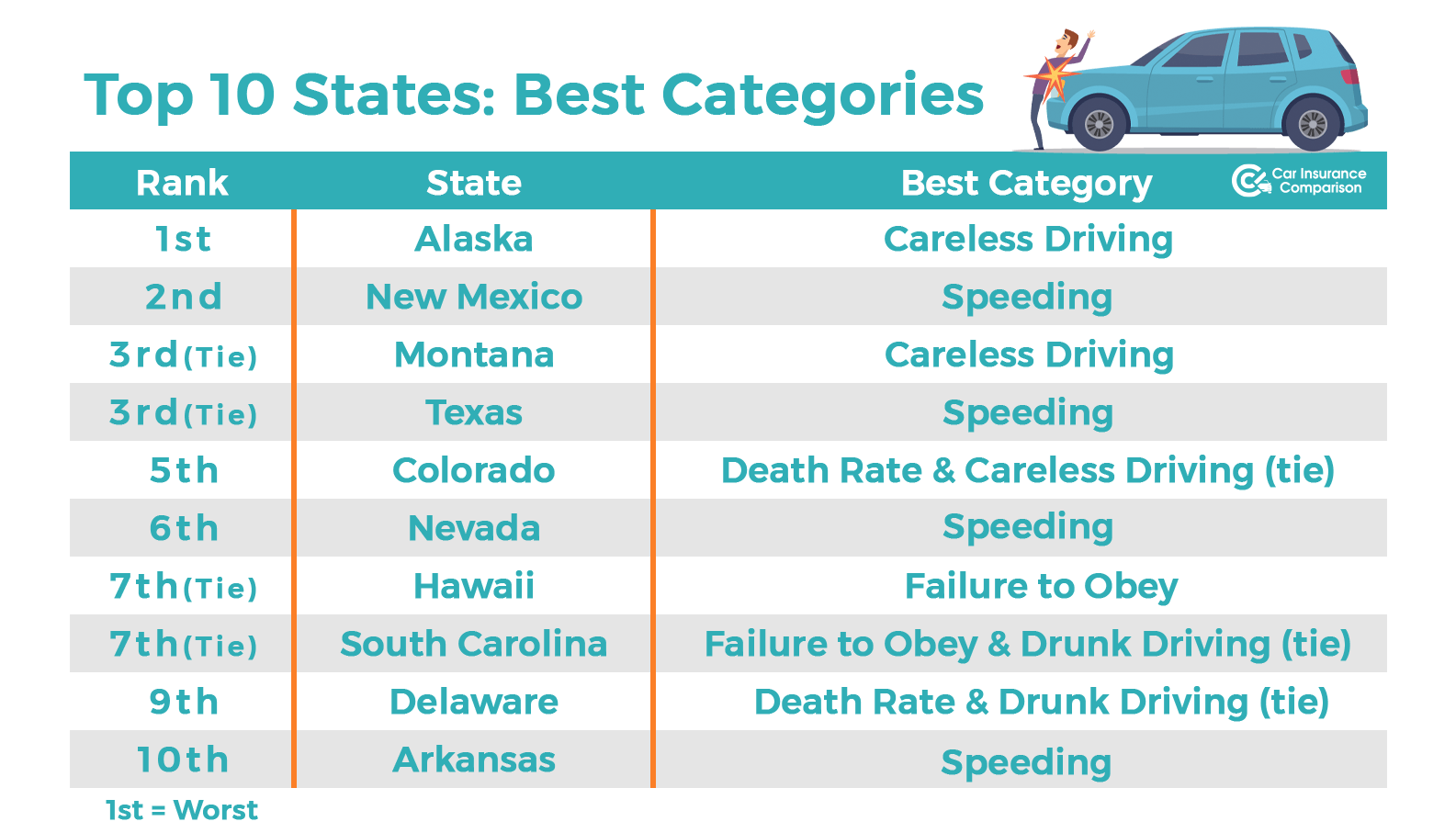 10 states with the worst drivers - best categories